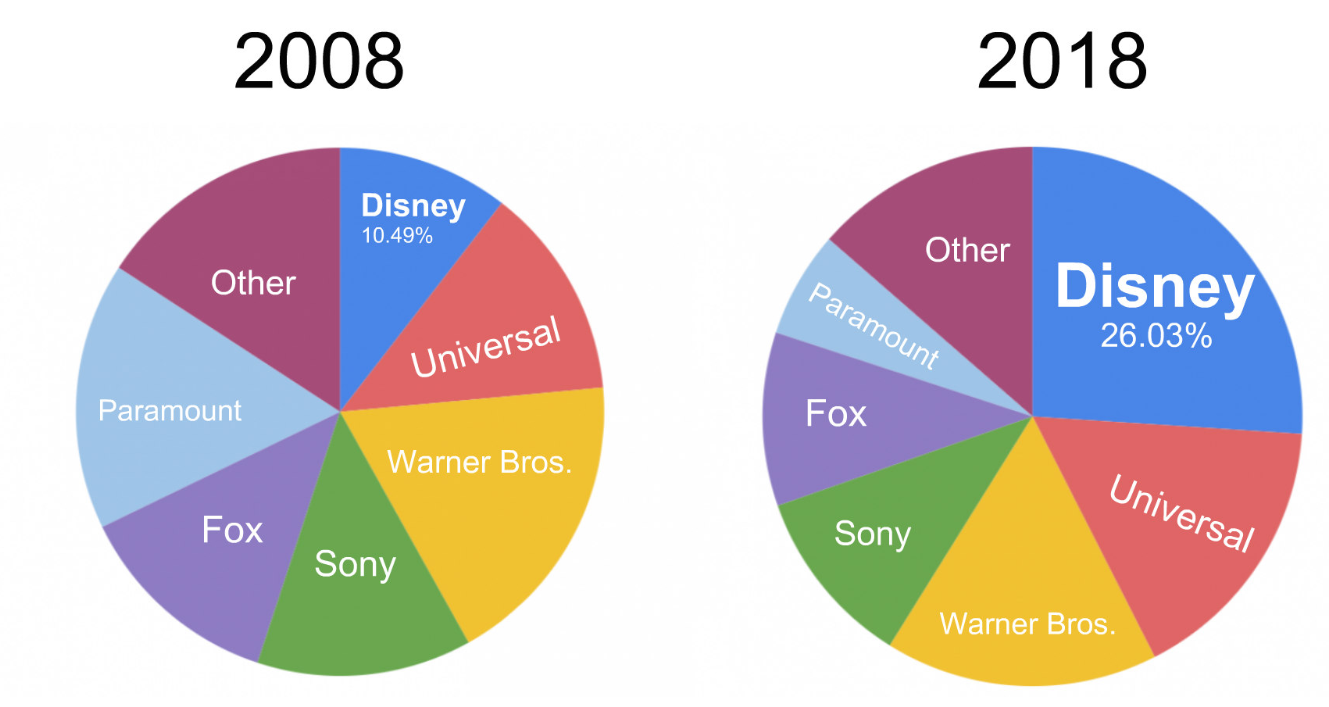 Why Disney will dominate the media industry Itnig Blog