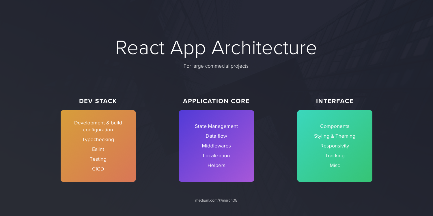 Architecting your React application. The development and business ...