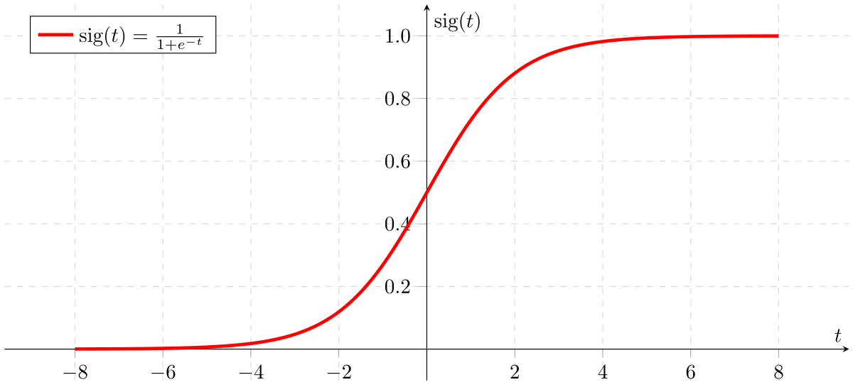 Sigmoid Function