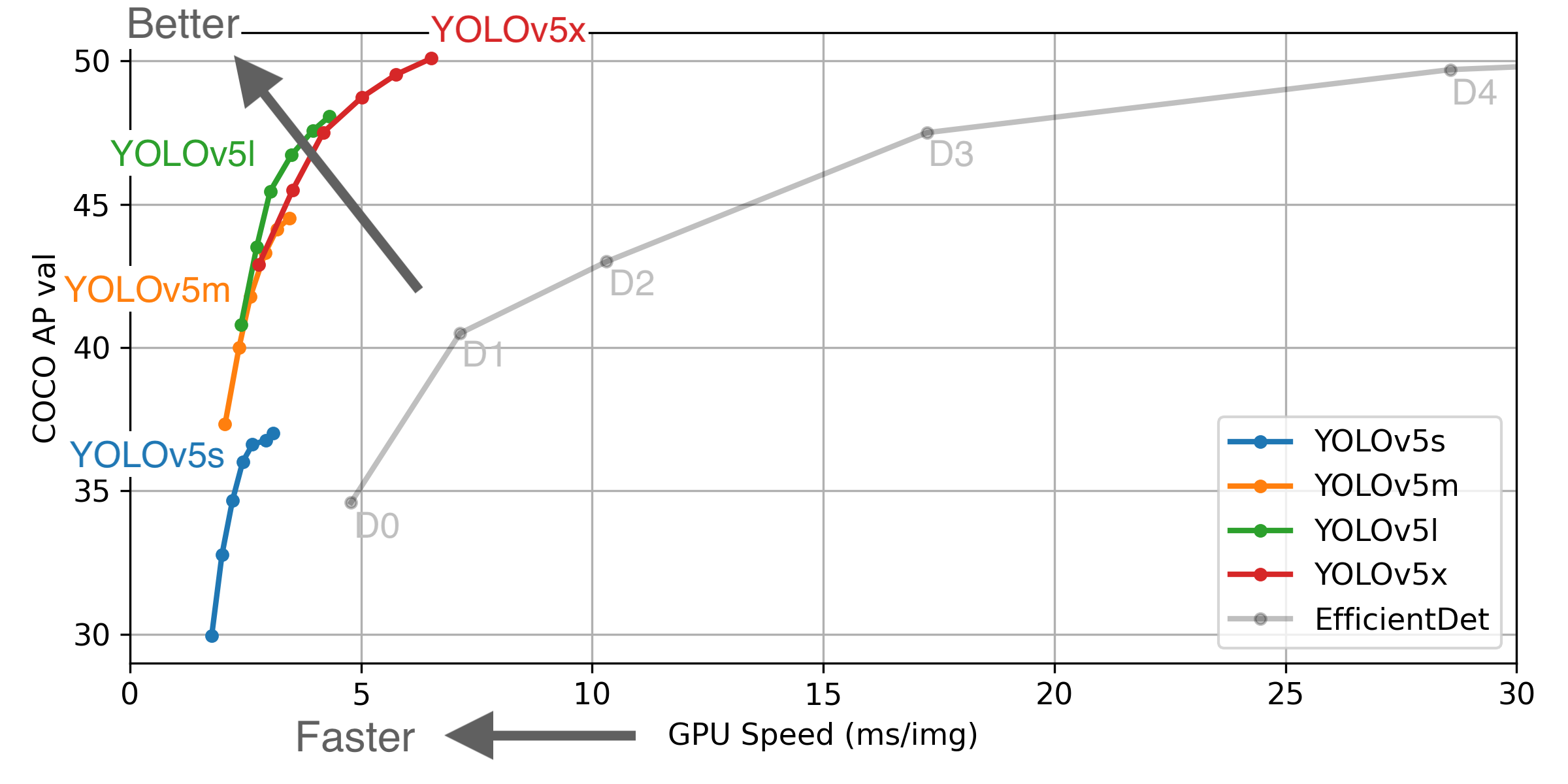 YOLO Object Detection Family - YOLOv5