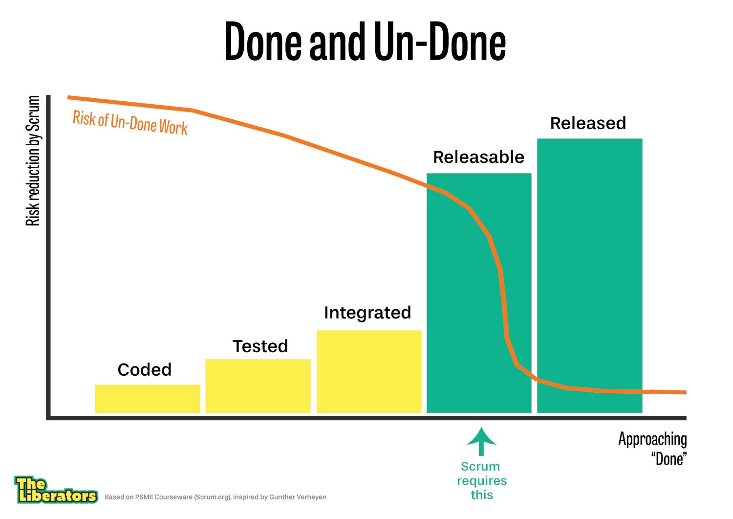 Why Scrum requires completely “Done” software every Sprint