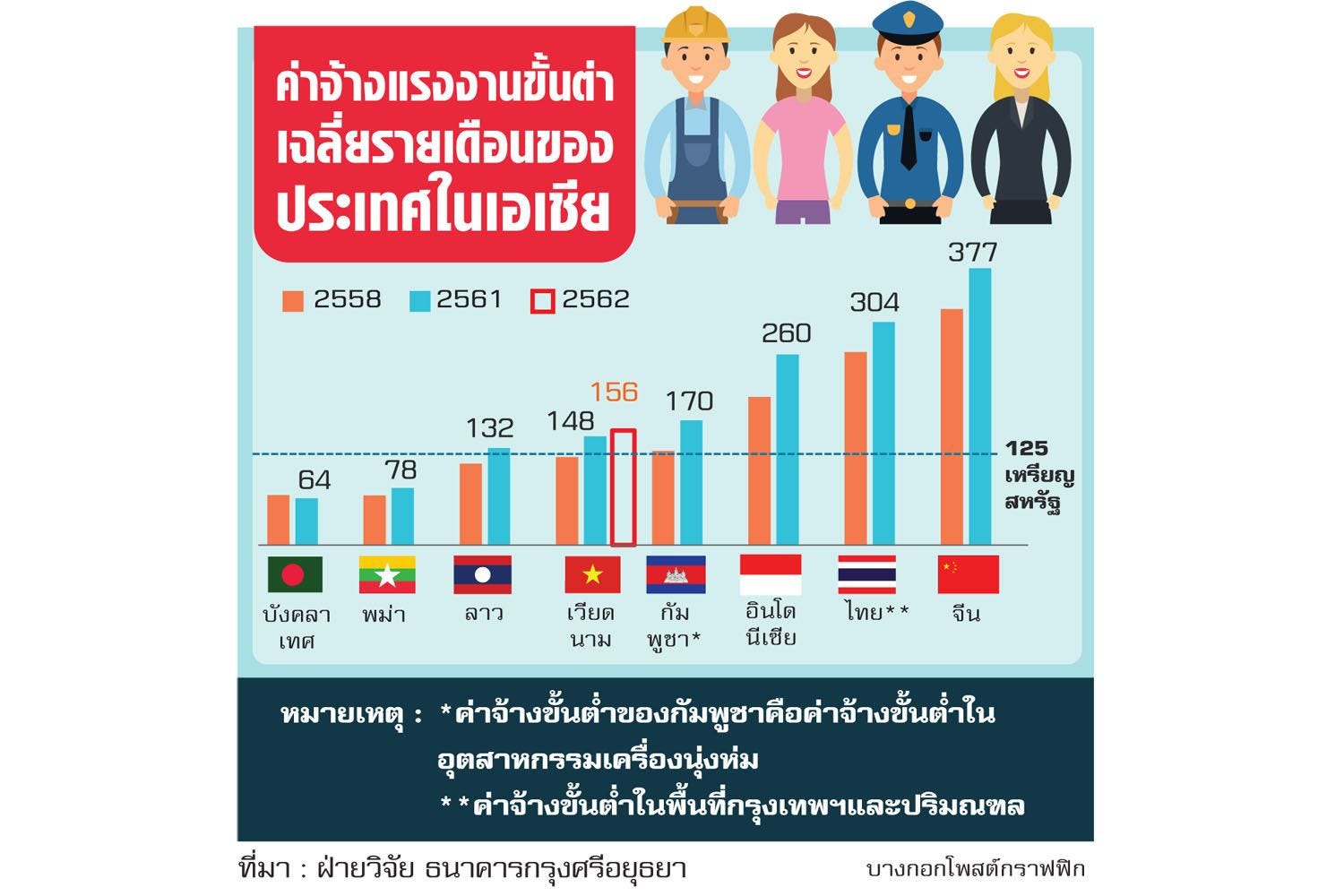 What are the actual rankings of Minimum Wage in ASEAN? by Thee