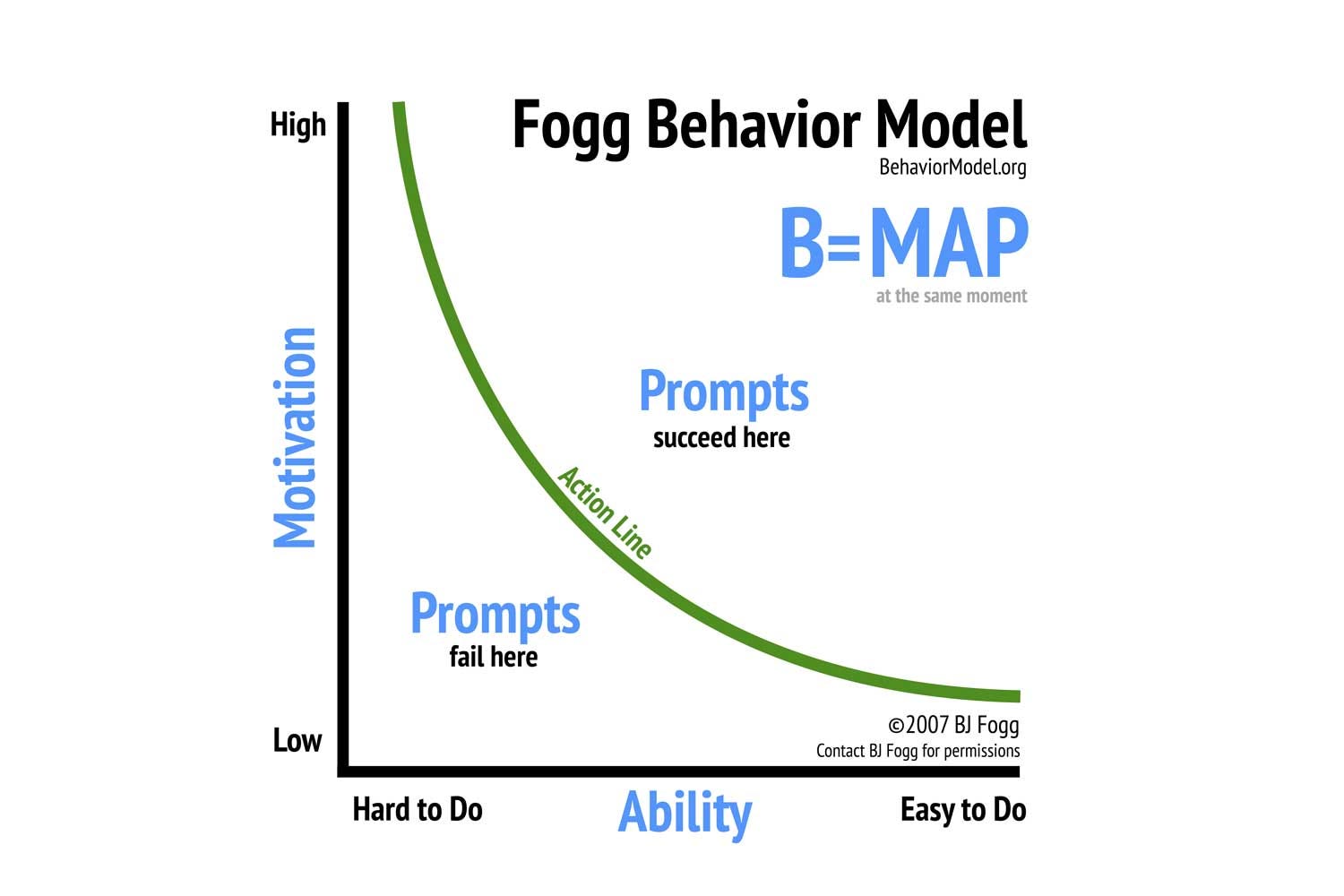 Understanding Fogg behaviour model by Canvs Editorial UX Collective