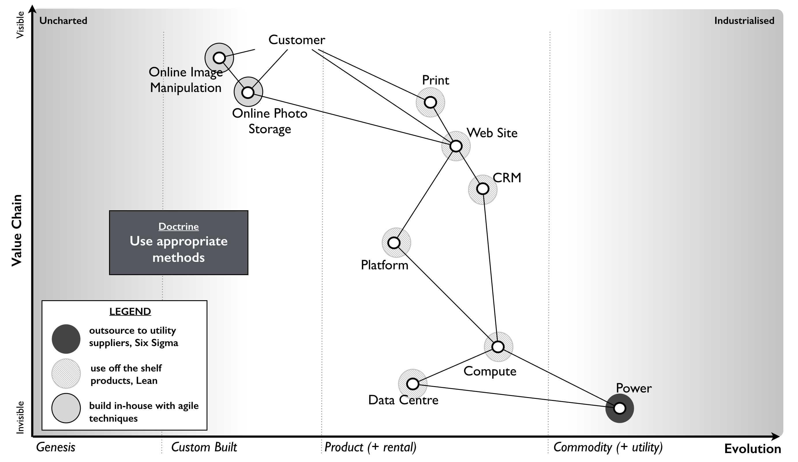 A wardley map showing things at different levels of evolution and which methods to use for each stage.