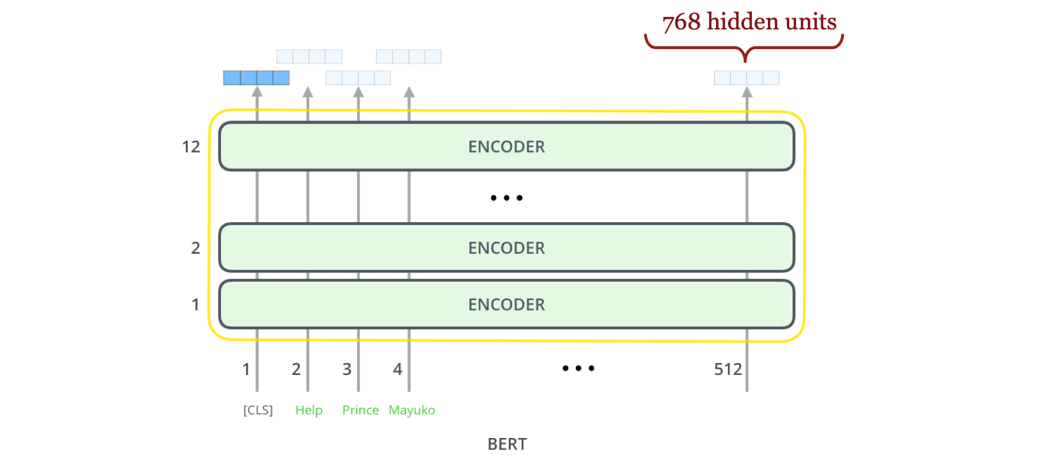 ClinicalBERT: Using a Deep Learning Transformer Model to Predict ...