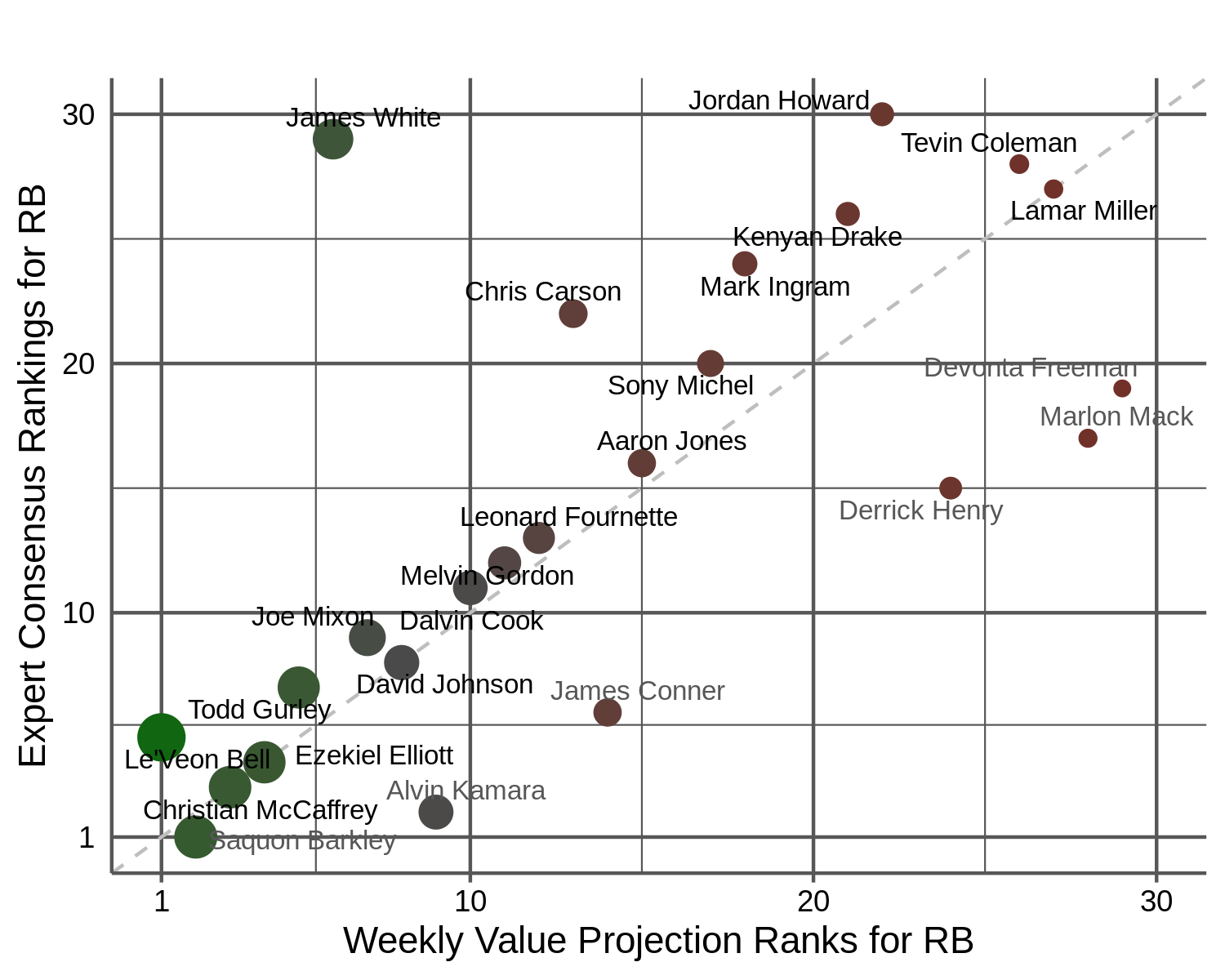 Valuebased Drafting for Running Back in Standard and PPR in 2019