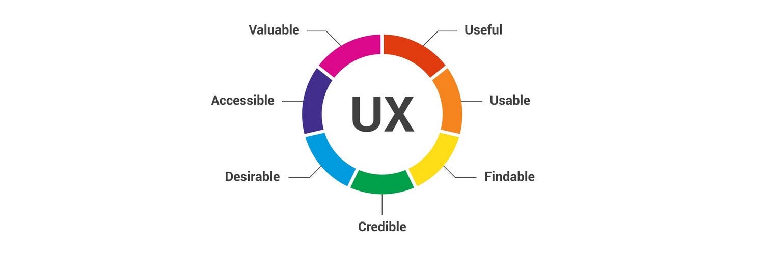User Experience Research For Better Product Launch By Emmanuel Etukudo Nyc Design Medium User Experience Research For Better Product Launch By Emmanuel Etukudo Nyc Design Medium