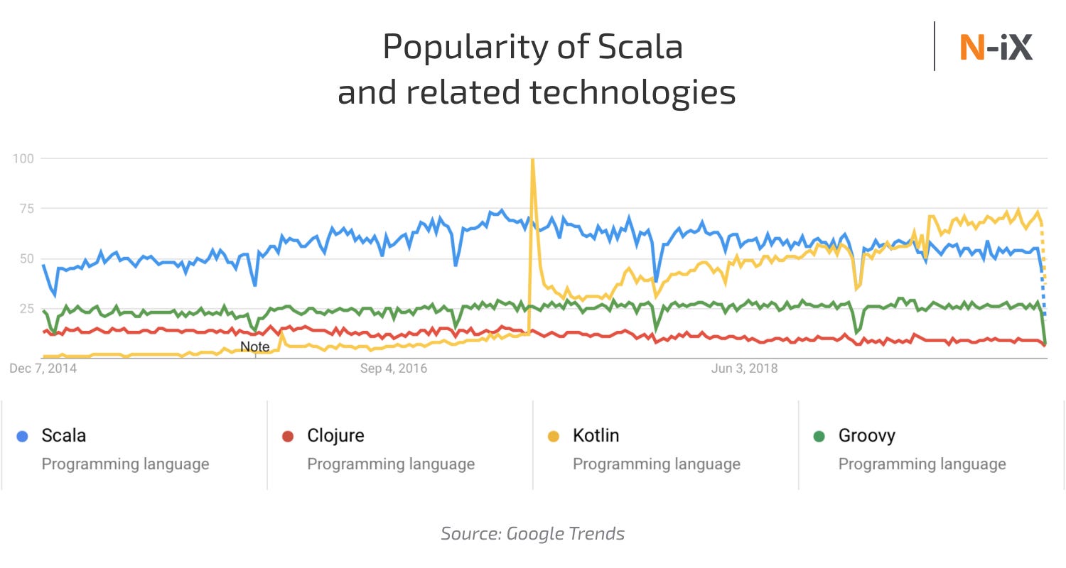 15 Reasons to Learn Scala from N-iX Developers | by N-iX | Medium
