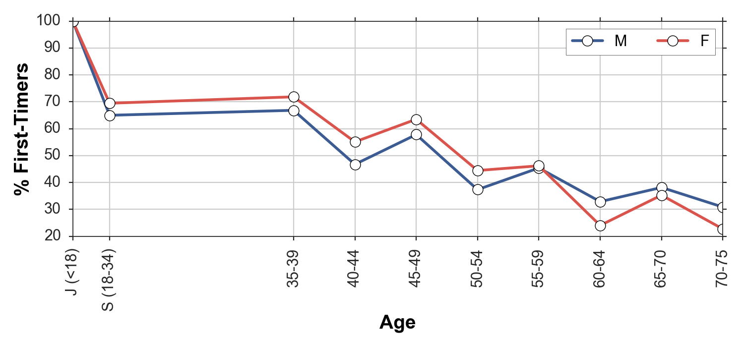 Running Pace Chart By Age