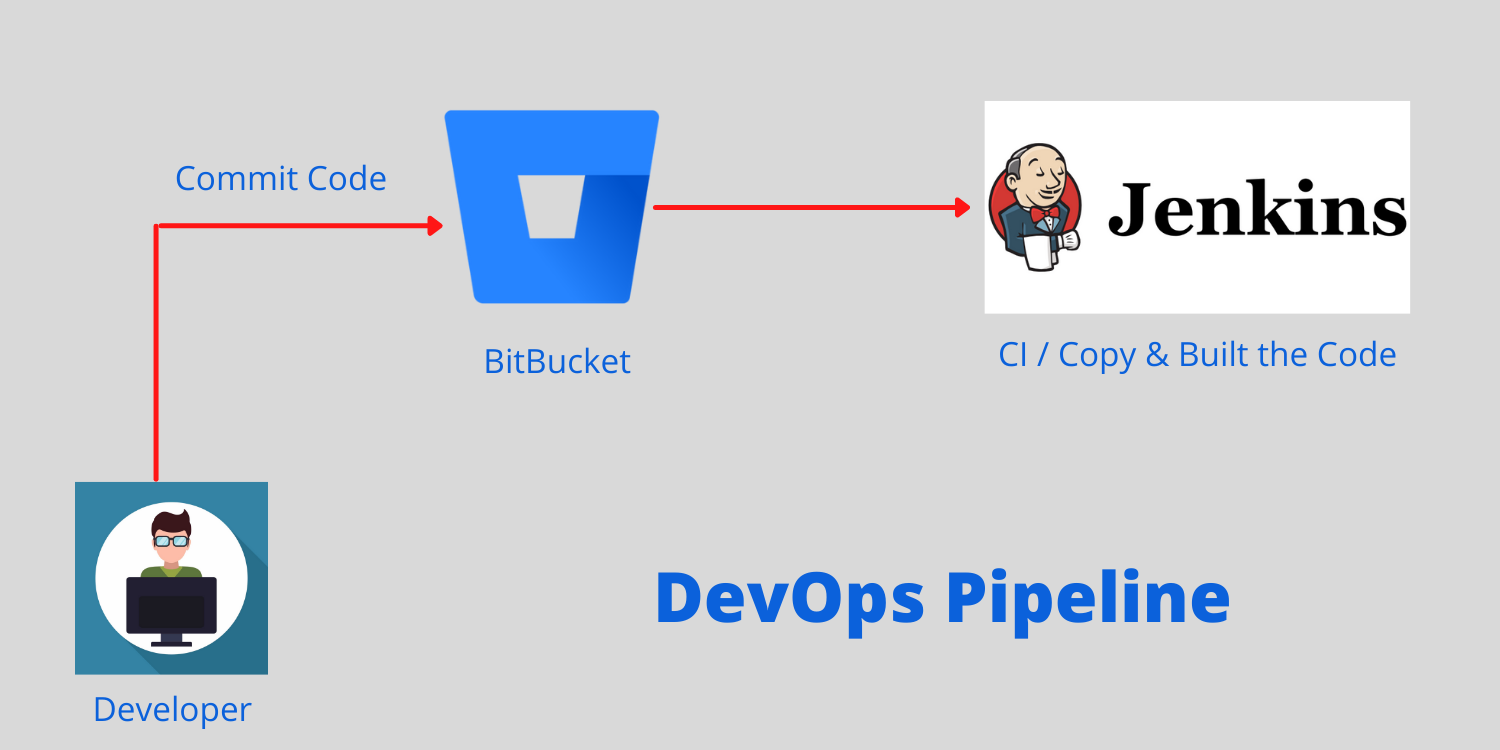 Integrate Bitbucket Jenkins Connect Jenkins And Bitbucket And By Bharathiraja Ampersand Academy Medium