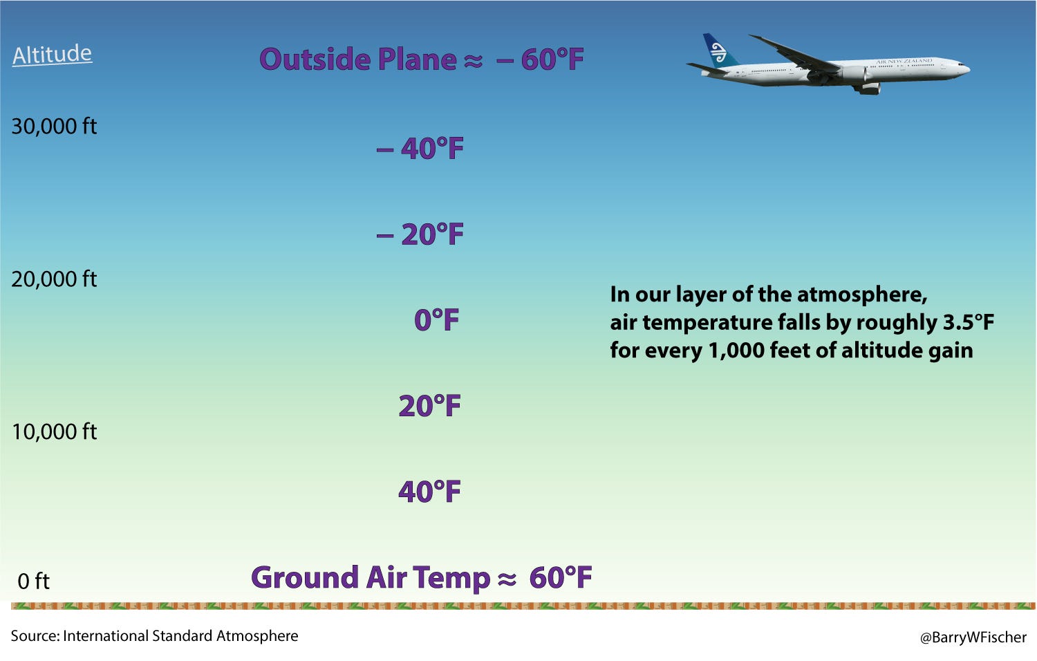 Why is it colder at higher elevations? A thorough and visual explanation. by Barry Fischer