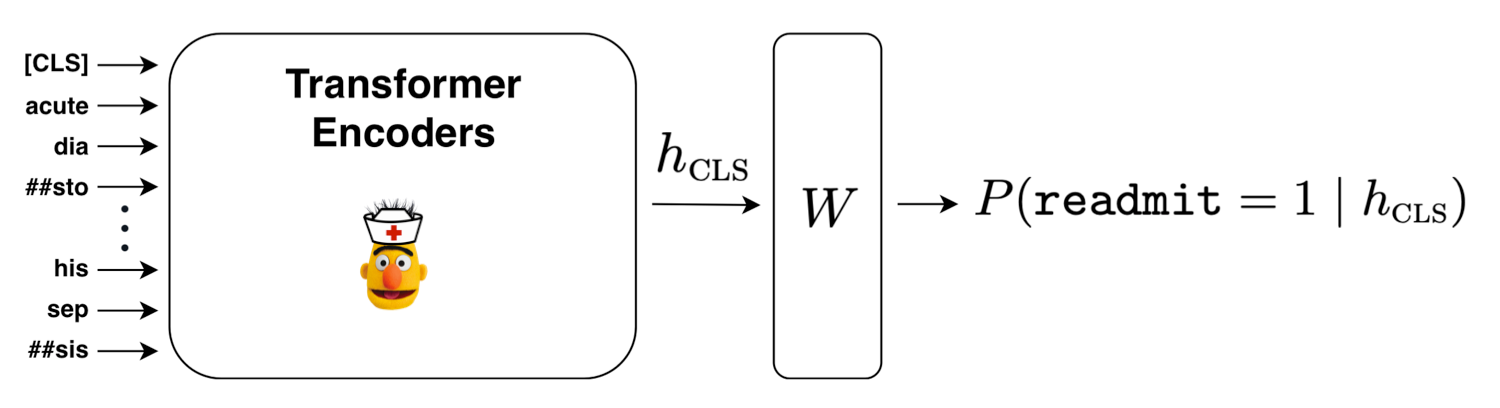 ClinicalBERT: Using a Deep Learning Transformer Model to Predict ...