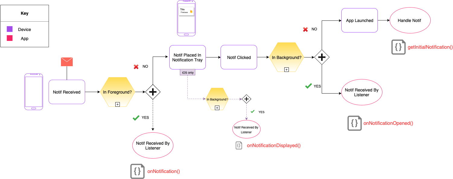react-native-firebase-part-2-how-to-manage-push-notifications-during