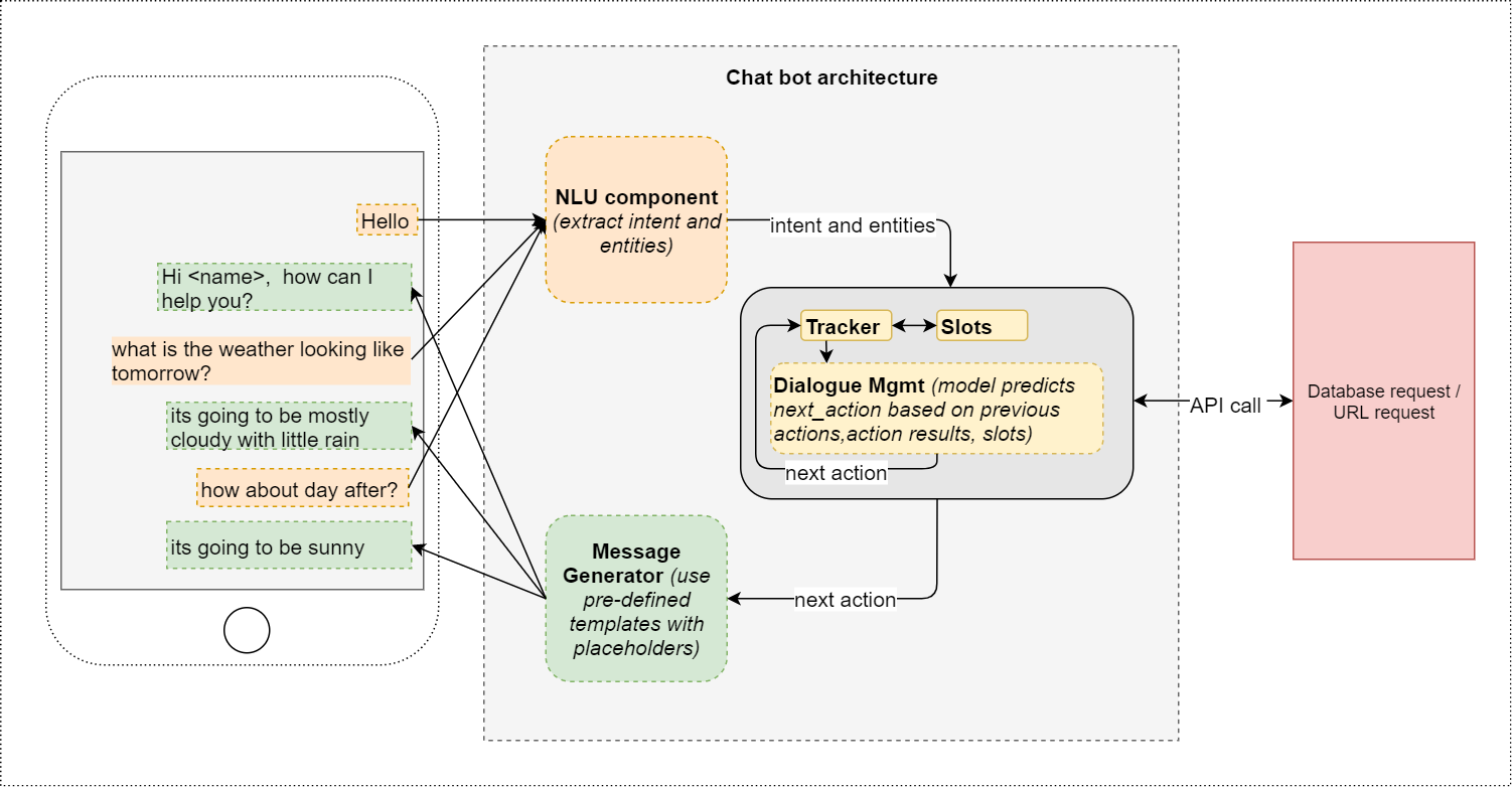 Chatbot Conversation Flow Chart