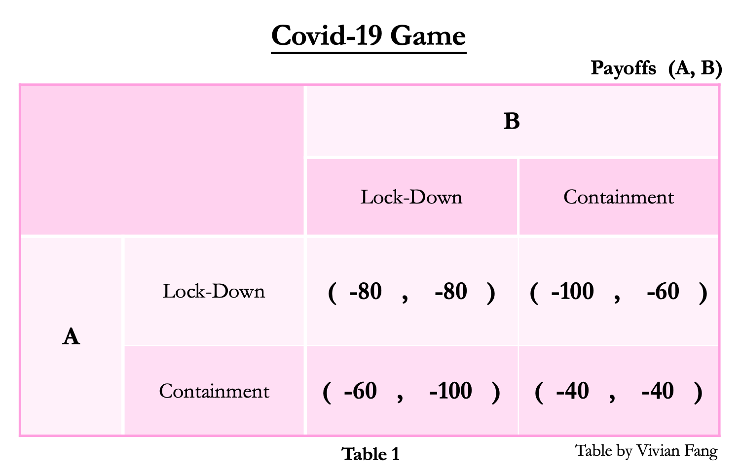 Using Game Theory to Discuss Strategy Toward COVID-19 | Medium