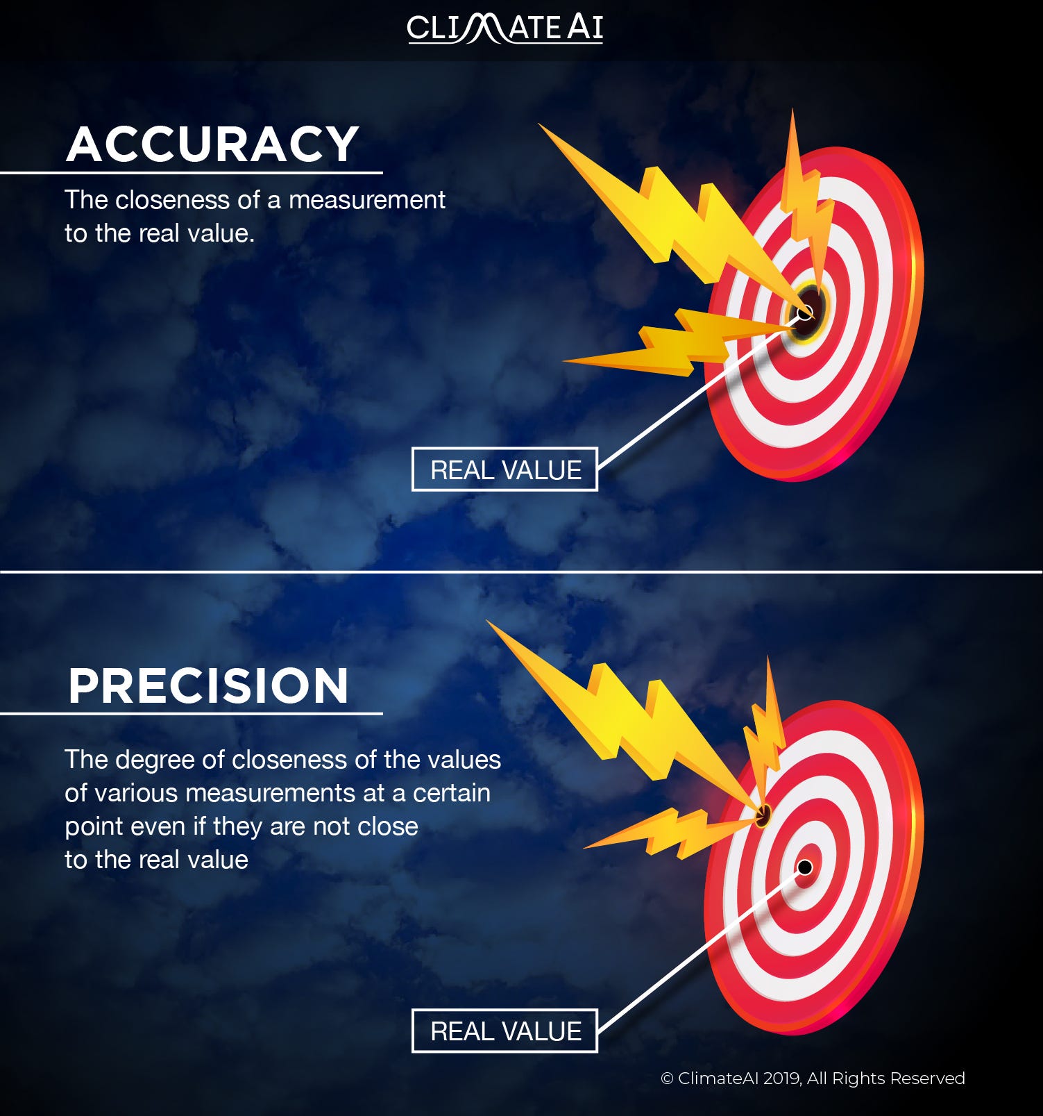 Weather Forecasts Aren T Very Accurate 5 Days Out Why Should I Trust A 5 Month Forecast By Climateai Medium Weather Forecasts Aren T Very Accurate 5 Days Out Why Should I Trust A 5 Month Forecast By Climateai Medium