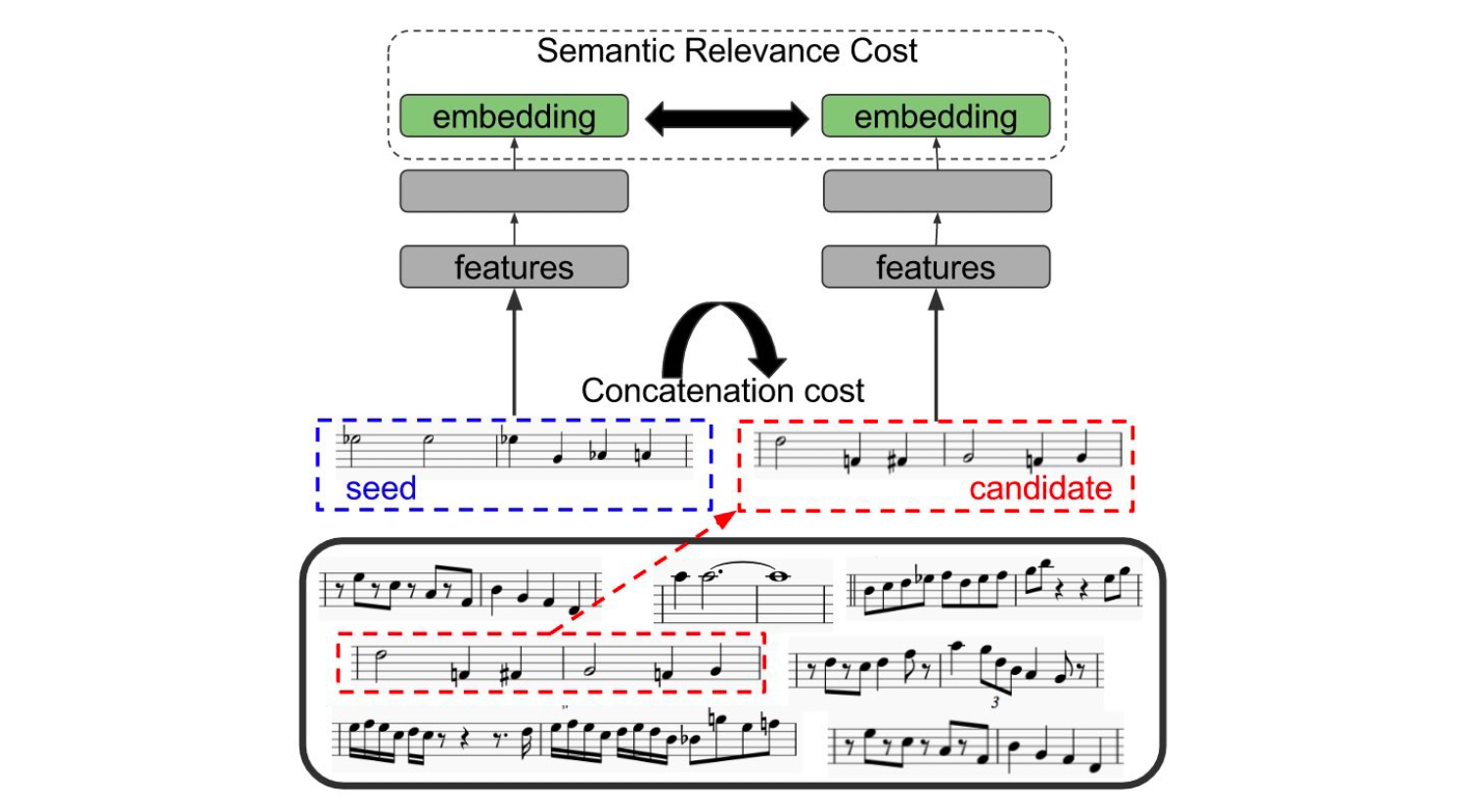Deep Learningを用いた音楽生成手法のまとめ サーベイ By Nao Tokui Qosmo Medium Deep Learningを用いた音楽生成手法のまとめ サーベイ By Nao Tokui Qosmo Medium