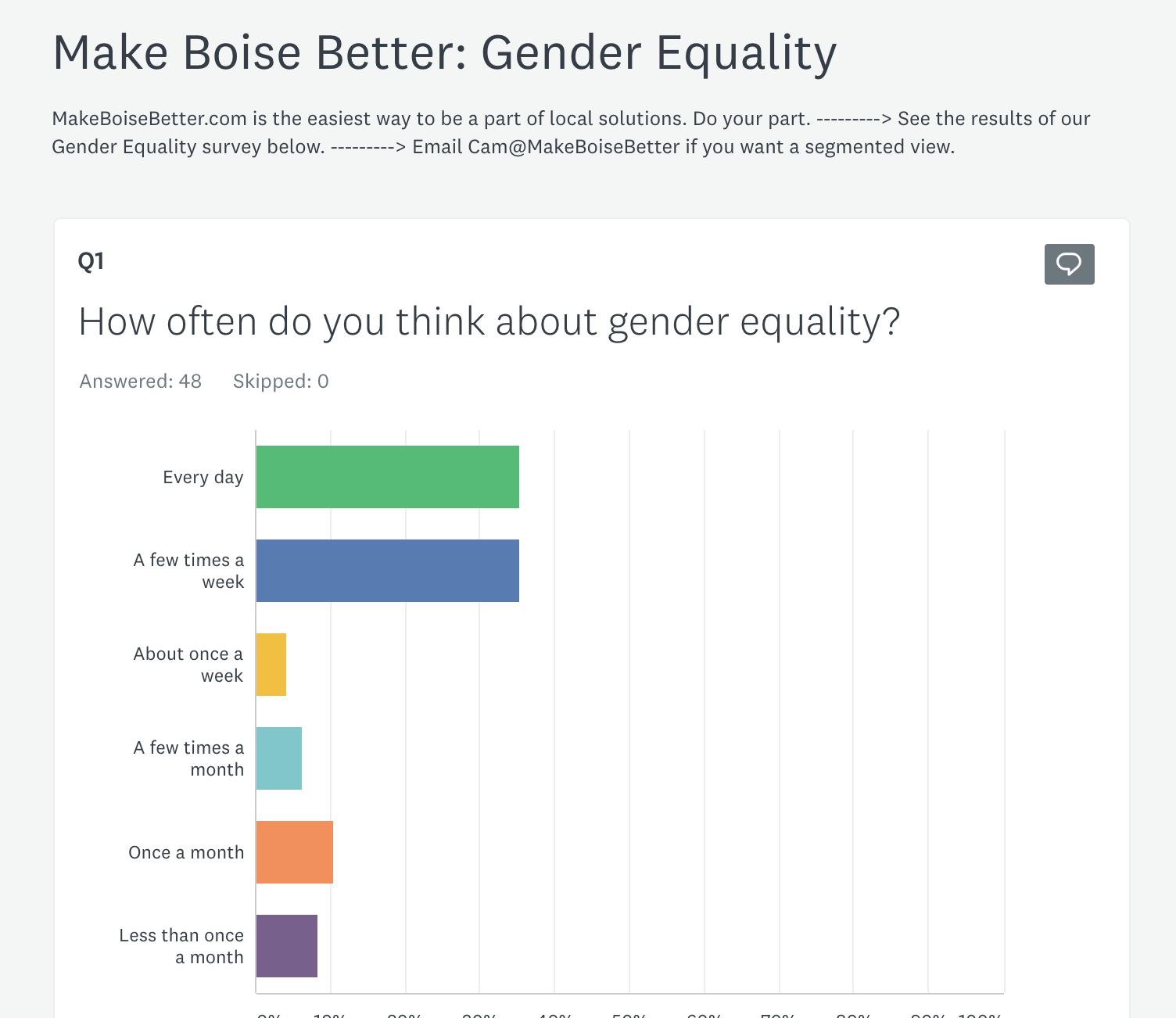 Gender Equality Survey. Questions, results, analysis by Cam Crow