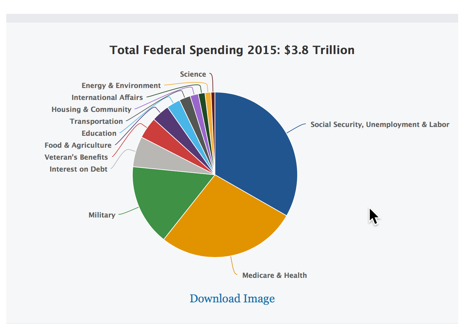 2018 Federal Budget Pie Chart