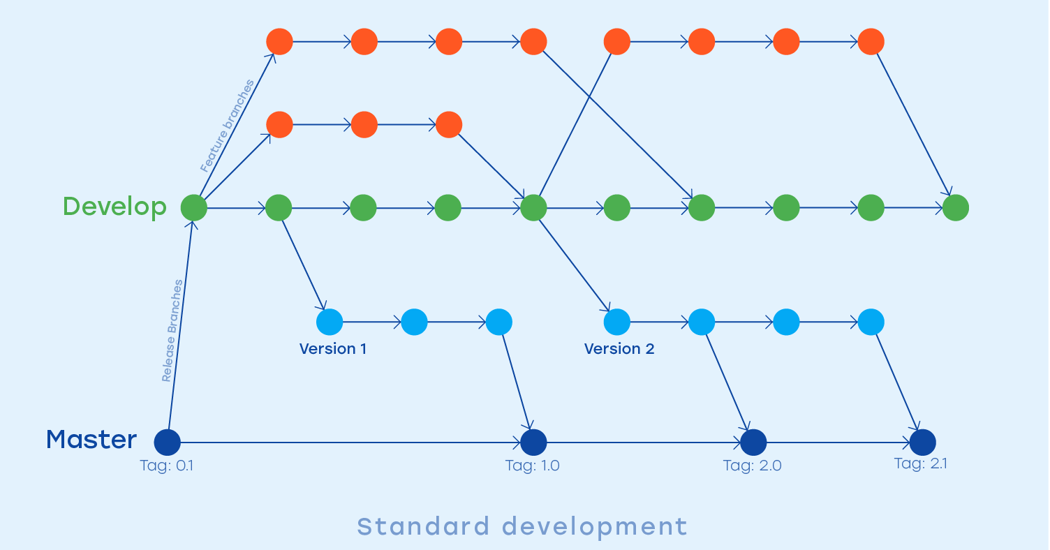 How to leverage the benefits of trunkbased development using