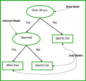 Image result for decision trees, root node