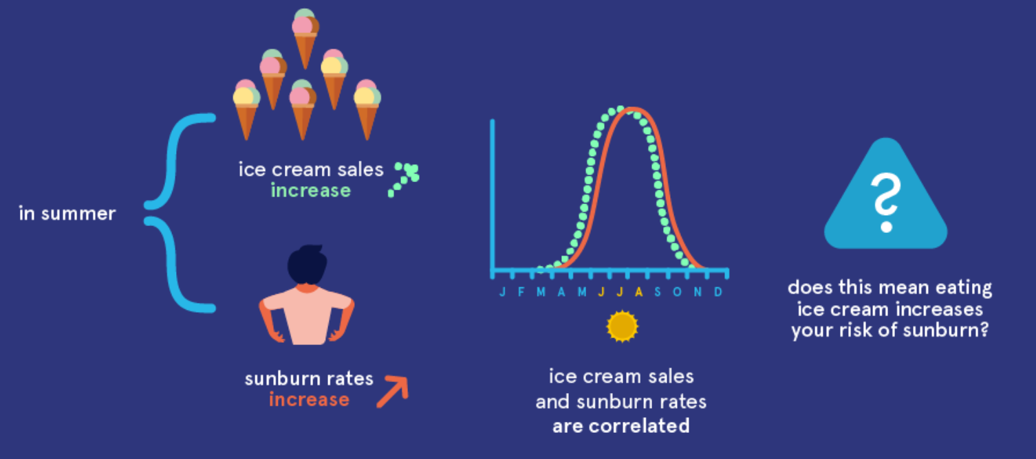 diff between correlation and causation