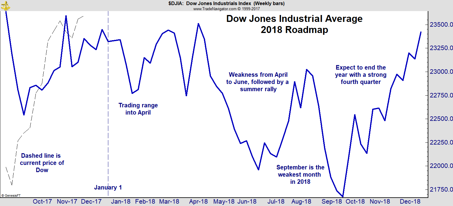 Dow Jones Chart For 2017 And 2018