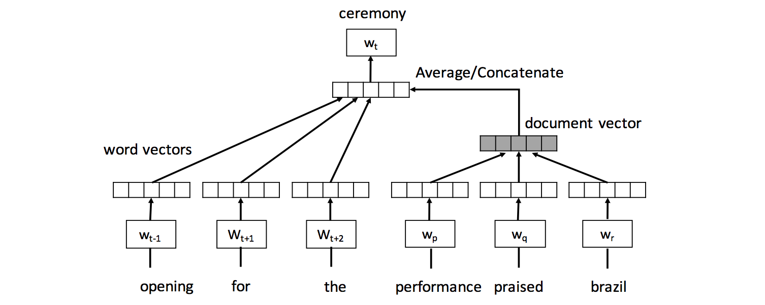 Document Embedding Techniques A Review Of Notable Literature On
