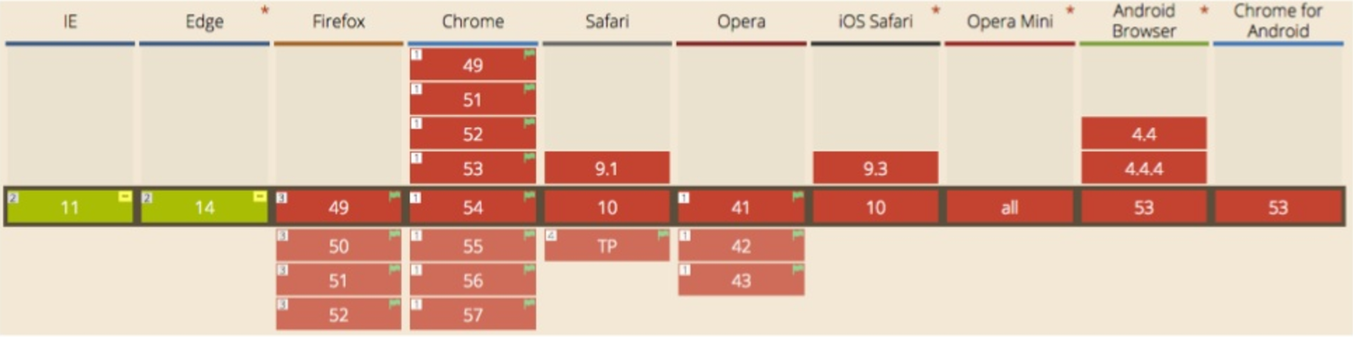 Here Comes The Css Grid Layout Revolution By Intelygenz Medium