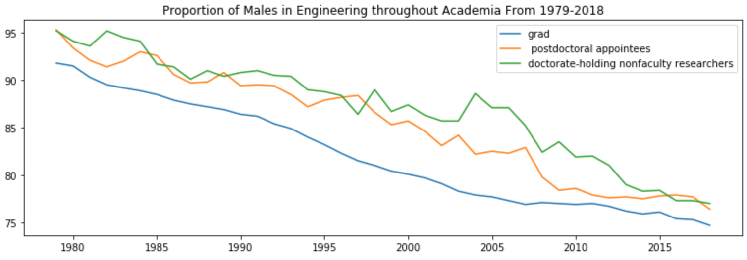 Analyzing the Gender Disparity Among Higher Academia in Computer