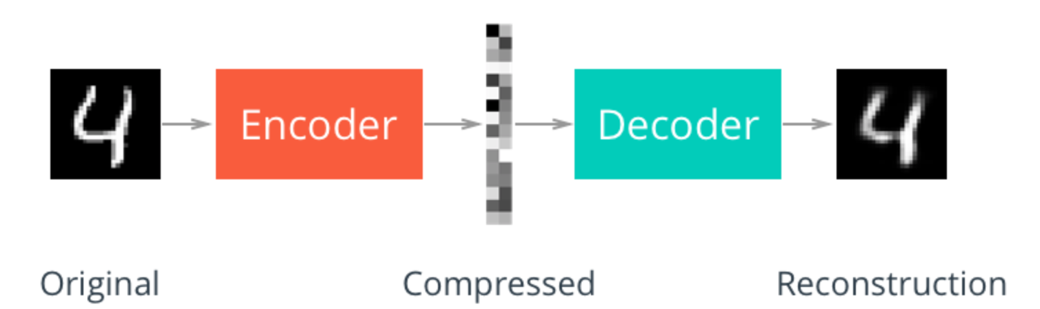 Autoencoder. Intro | by Long | Medium