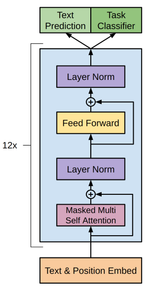 Improving Language Understanding by 