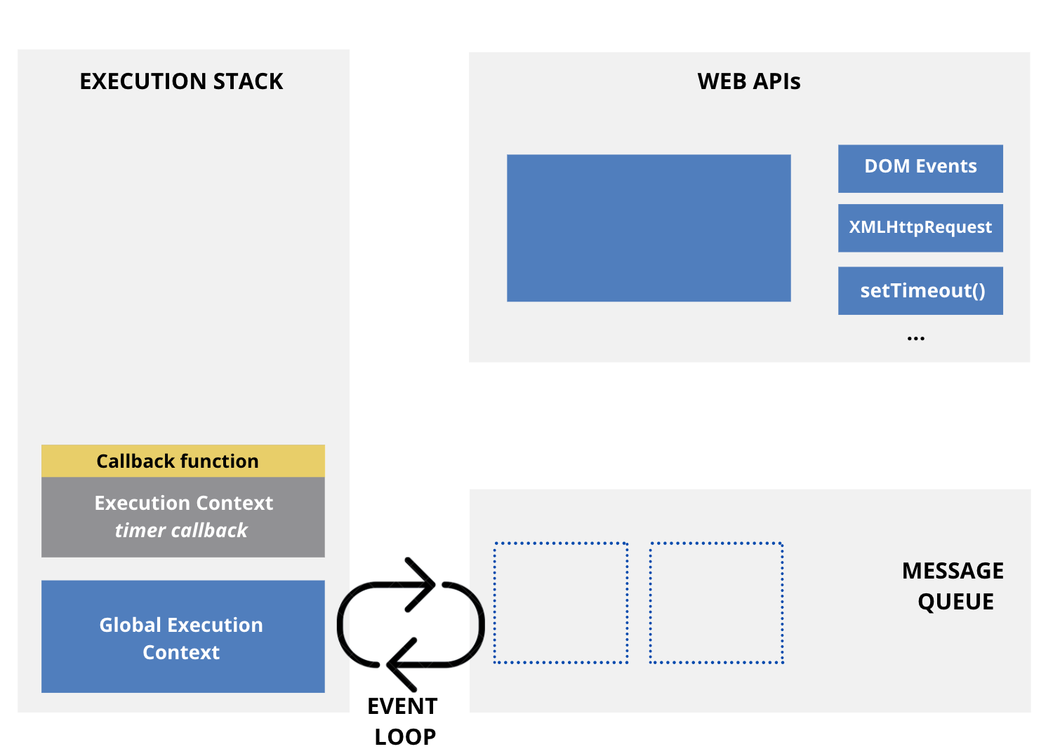 Demystify the enigma of Event Loop in Javascript | by Ayush Kumar | Medium