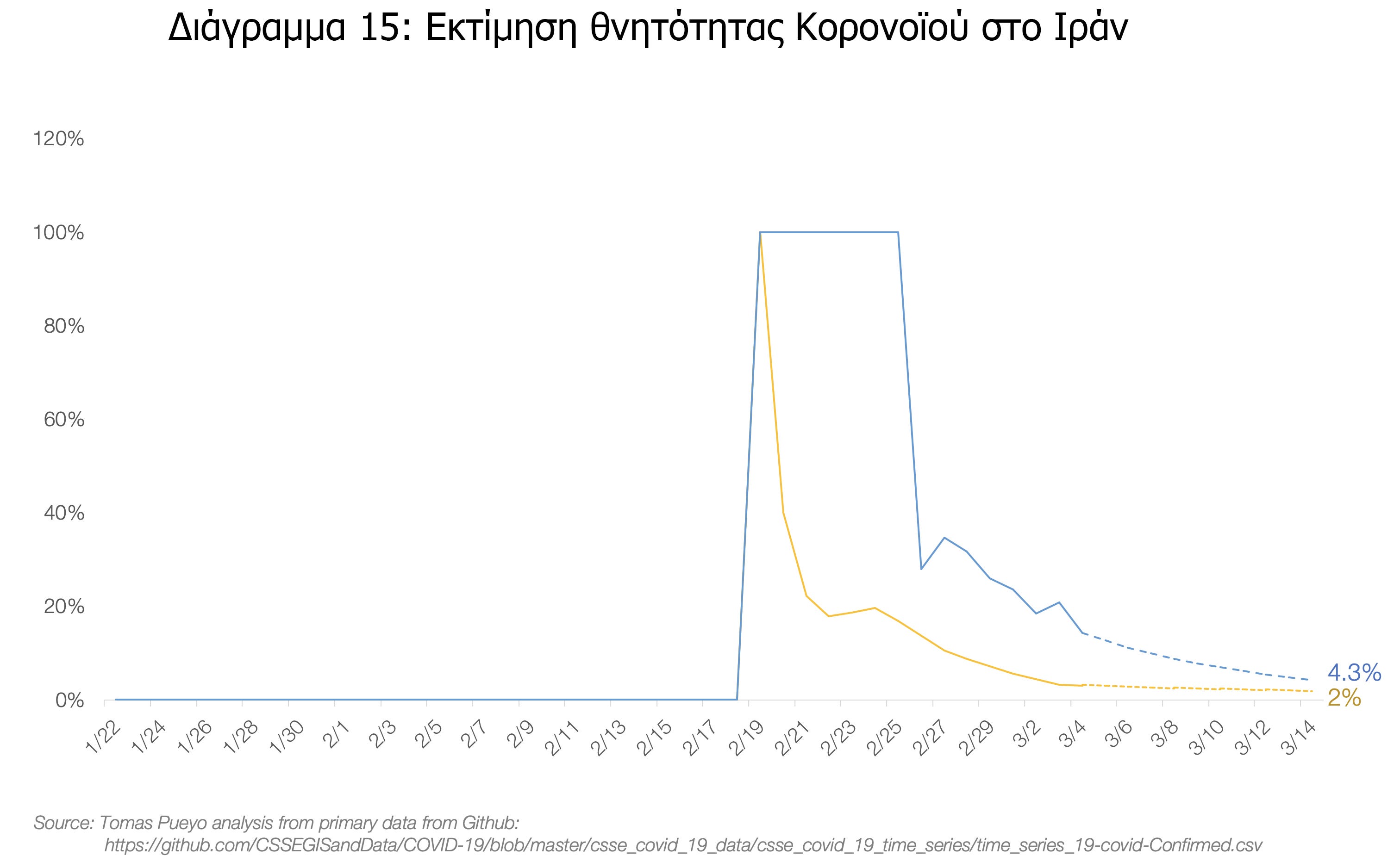 Ένα πολύ σημαντικό άρθρο του Tomas Pueyo που εξηγεί αναλυτικά πώς έχει η κατάσταση με τον Κορωνοϊό #menoumespiti περιορίζουμε τη διάδοση του Κορωνοϊού