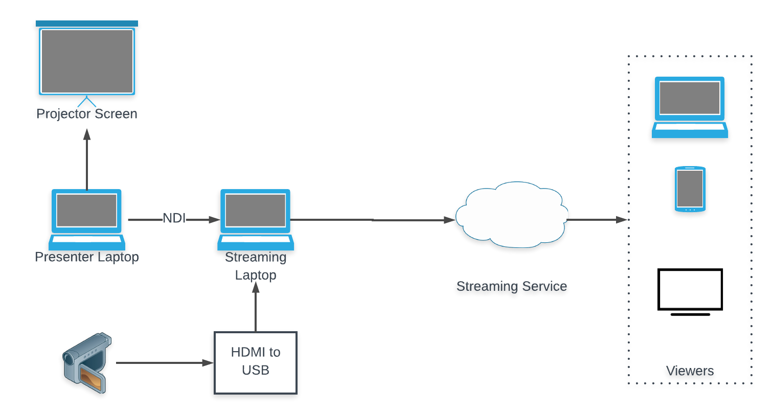 Live Streaming Production Using Obs By David Sayed Medium