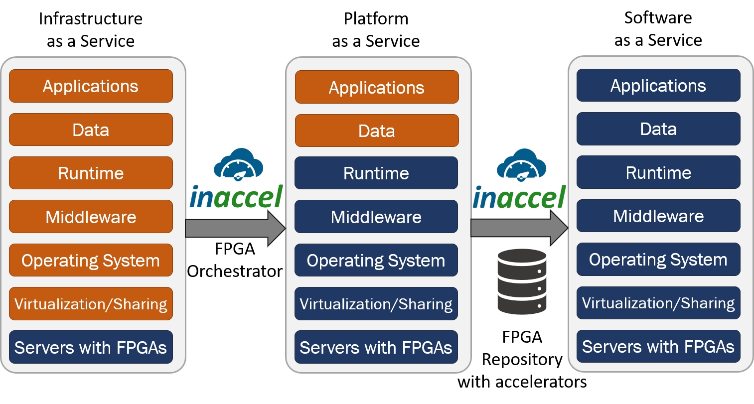 How To Make FPGA Deployment In Data Centers As Easy As Any Computing 