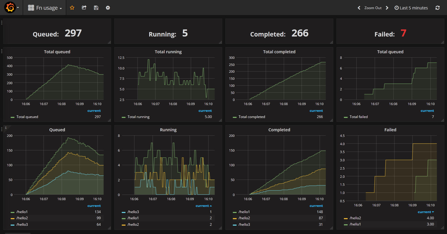 Announcing Prometheus Metrics from Fn | by Nigel Deakin | Fn ...