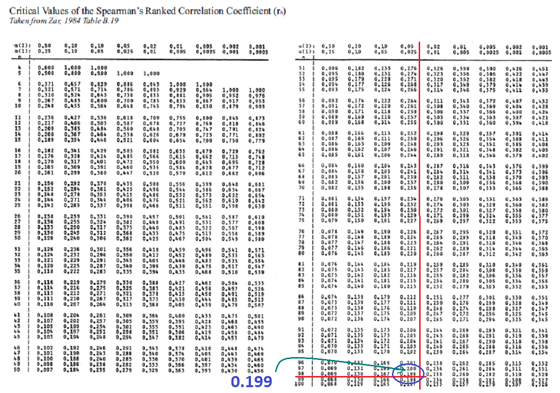 Spearman S Correlation Analysis For Paired Data By Nikhil Raghute Analytics Vidhya Medium