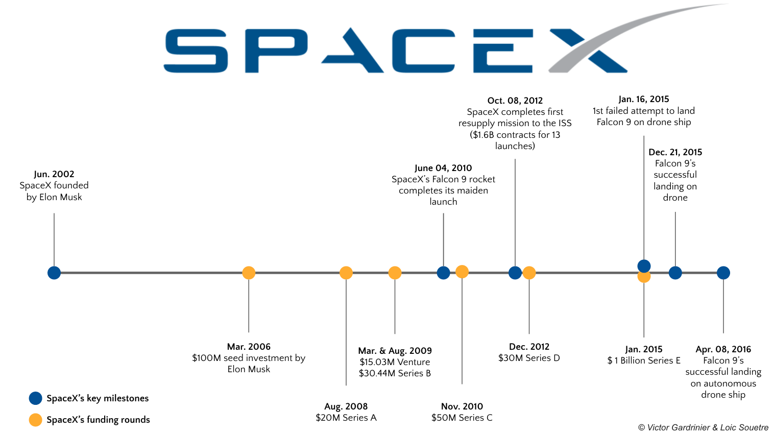 SpaceX, or How to Disrupt the Space Exploration Industry | by Loïc