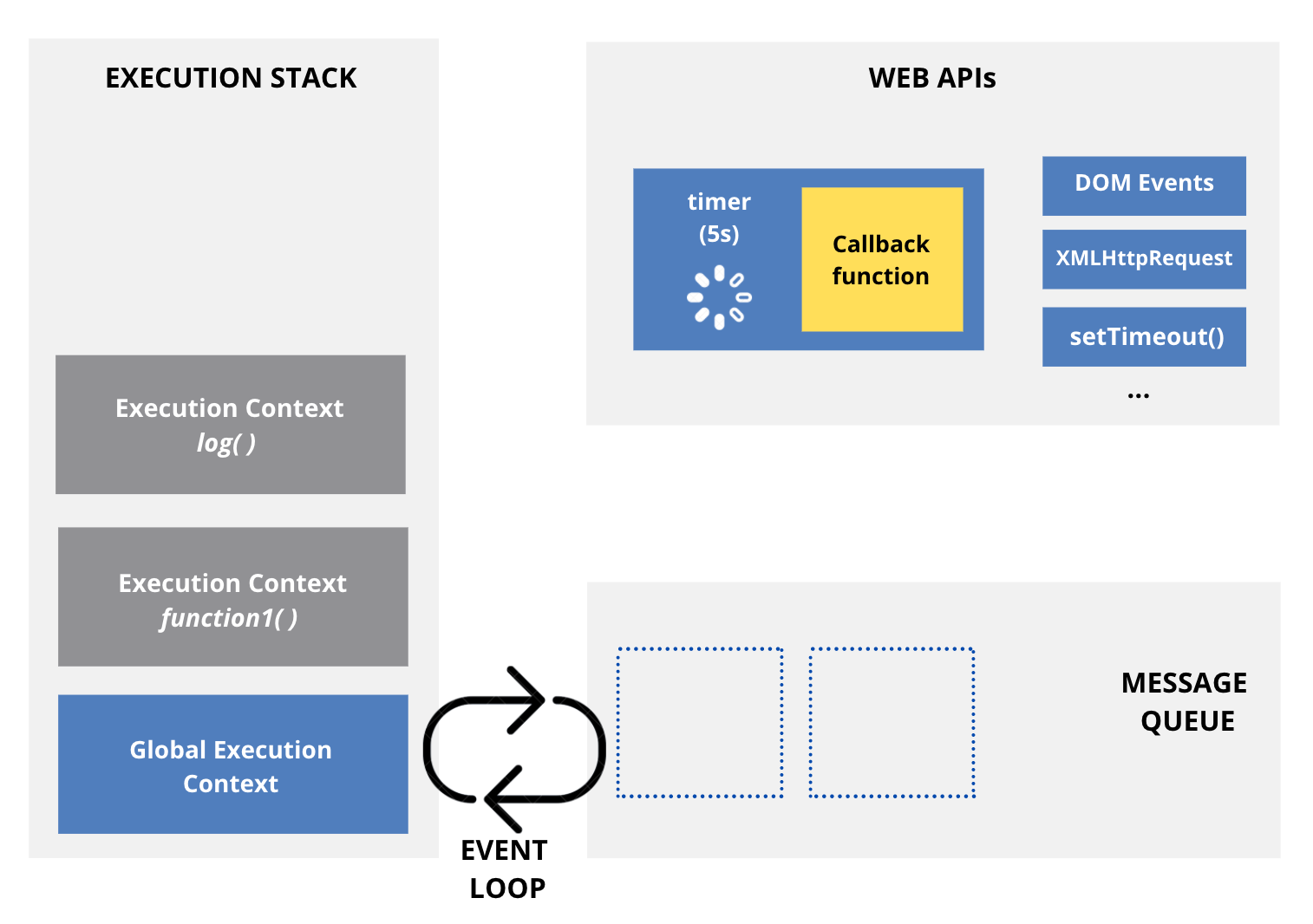 Demystify the enigma of Event Loop in Javascript | by Ayush Kumar | Medium