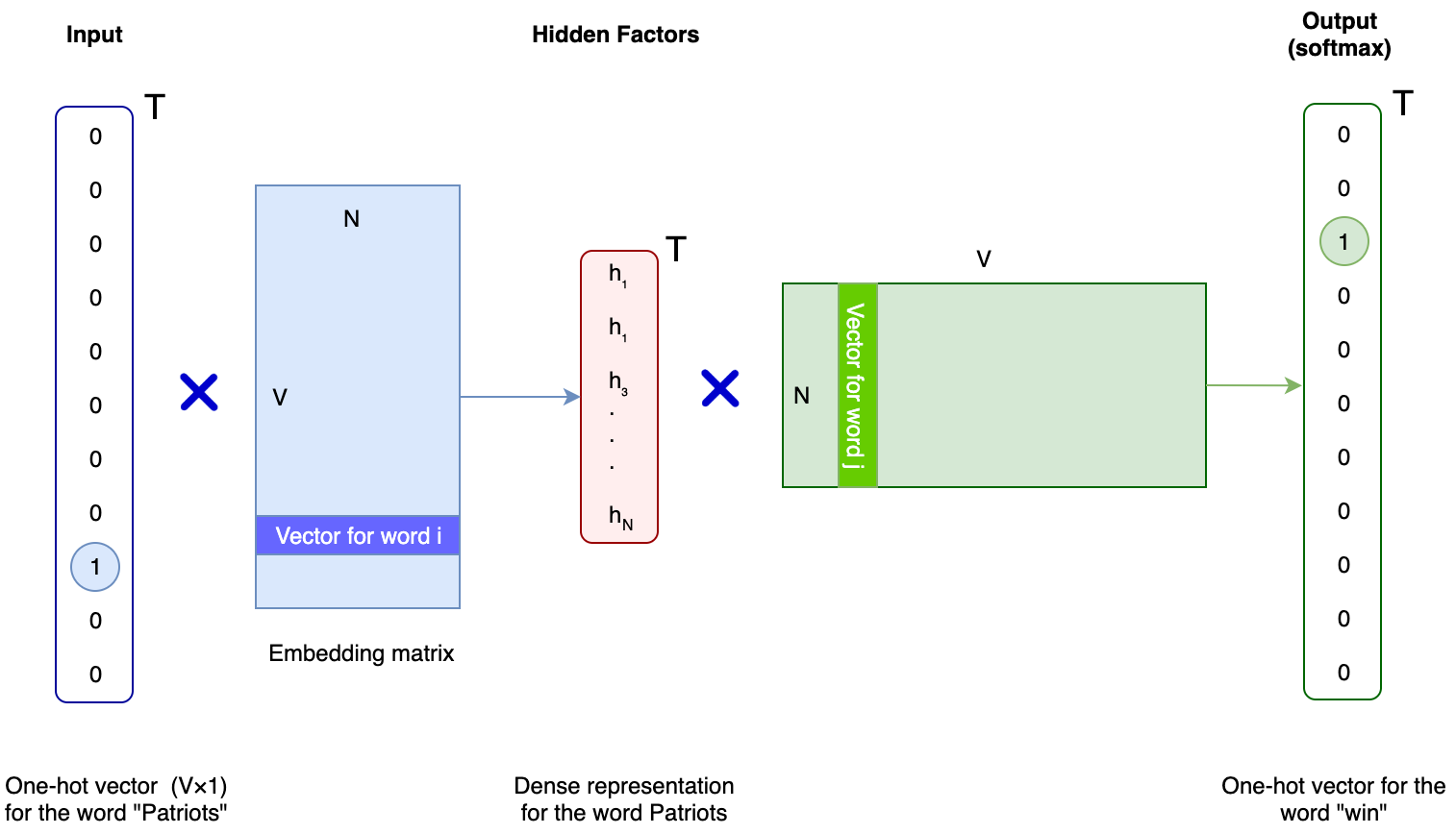 NLP — Word Embedding & GloVe Jonathan Hui Medium
