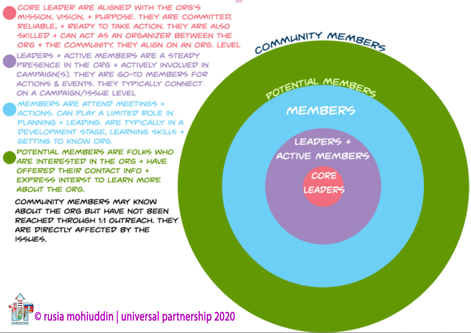 UP’s Embodied Organizing: Effective Base Building Chart