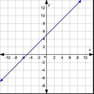 Linear Vs Non-Linear