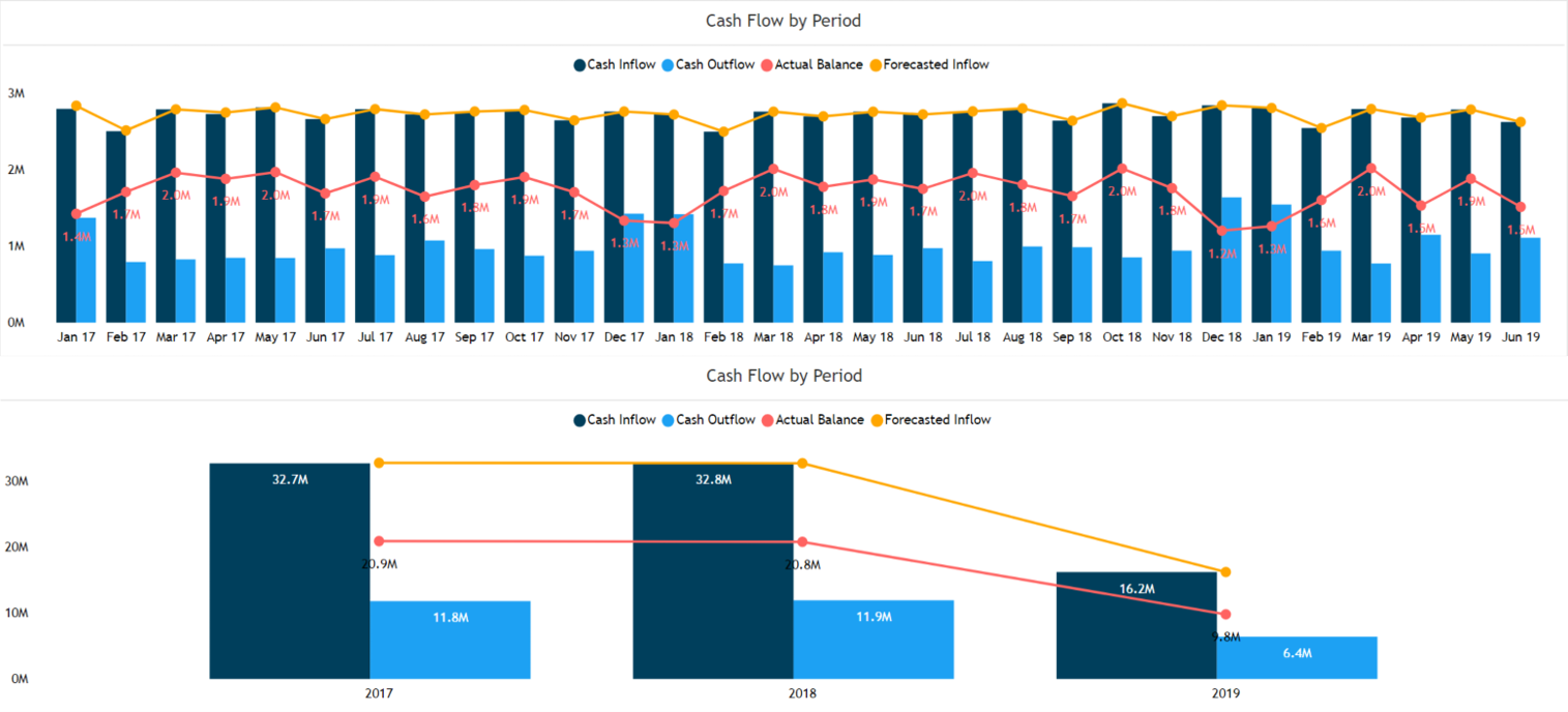 Trend Analysis from Monthly to Yearly