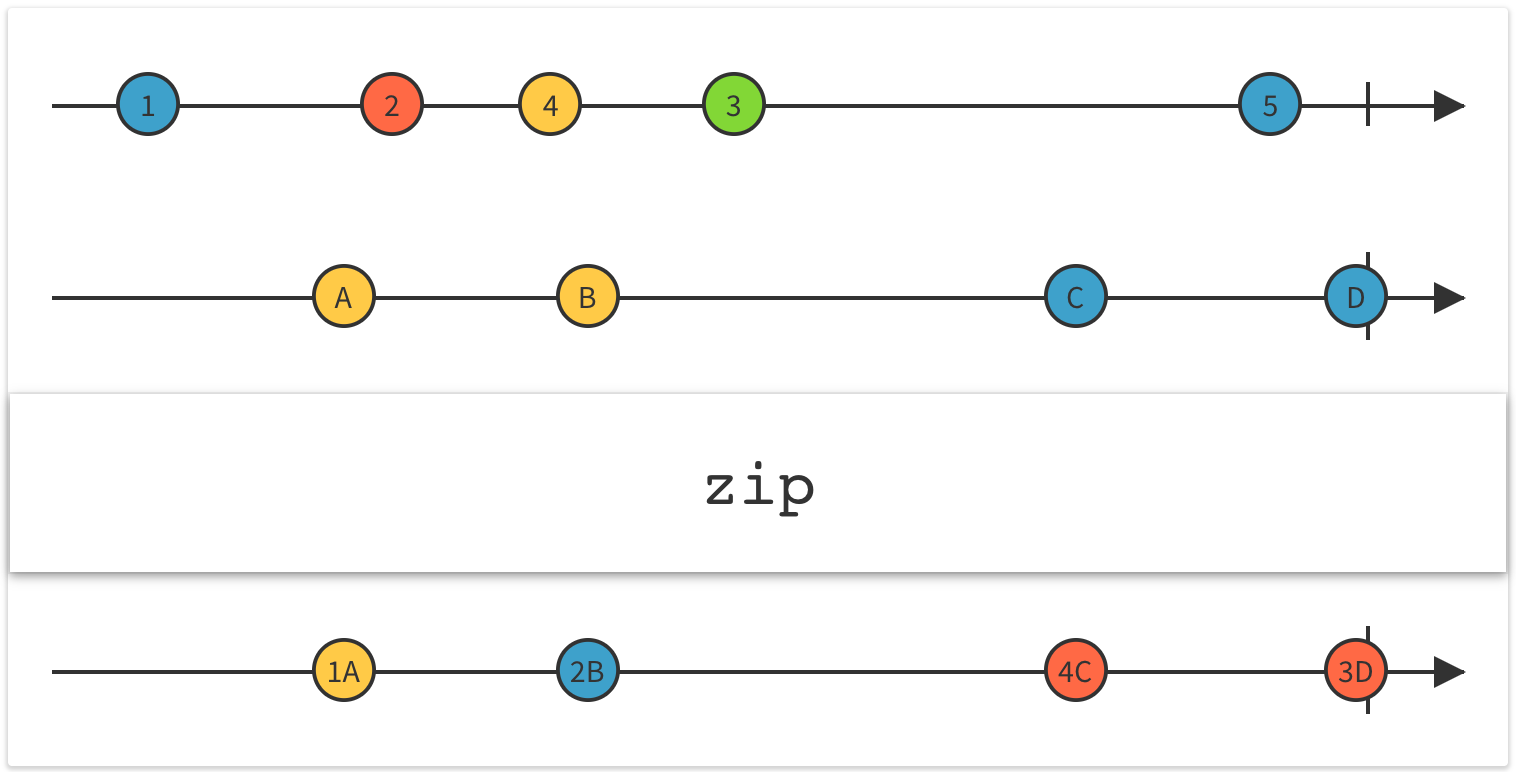 Real World Rx The Zip Operator Rx Has A Lot Of Operators That Are By Muhammad Medium Real World Rx The Zip Operator Rx Has A Lot Of Operators That Are By Muhammad Medium