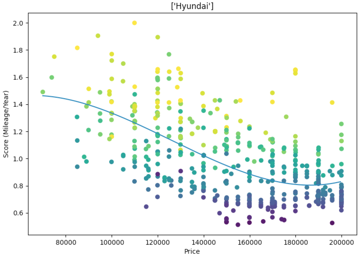 Finding Second Hand Car Deals with Python and Matplotlib | by Graham ...