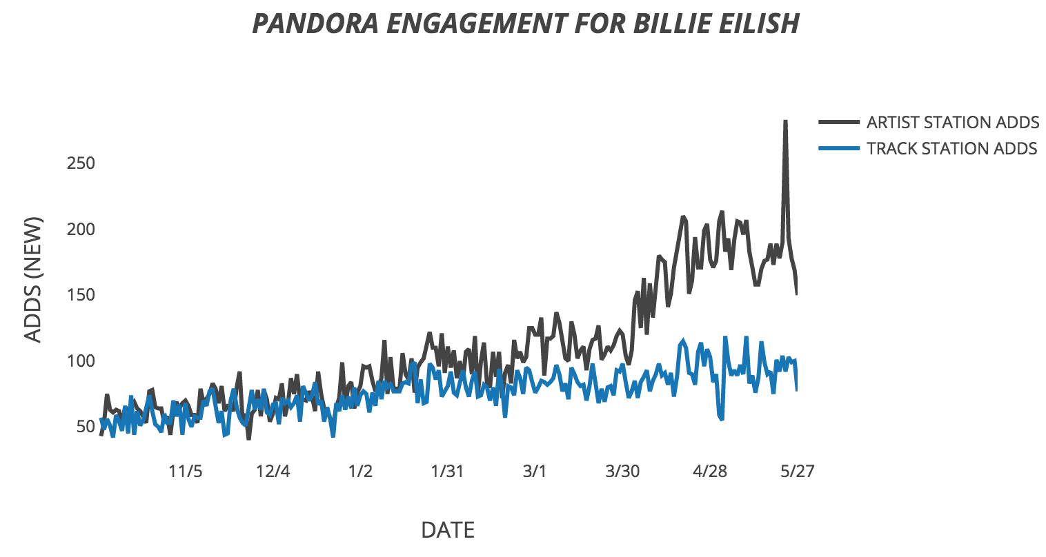 Billie Eilish Charts