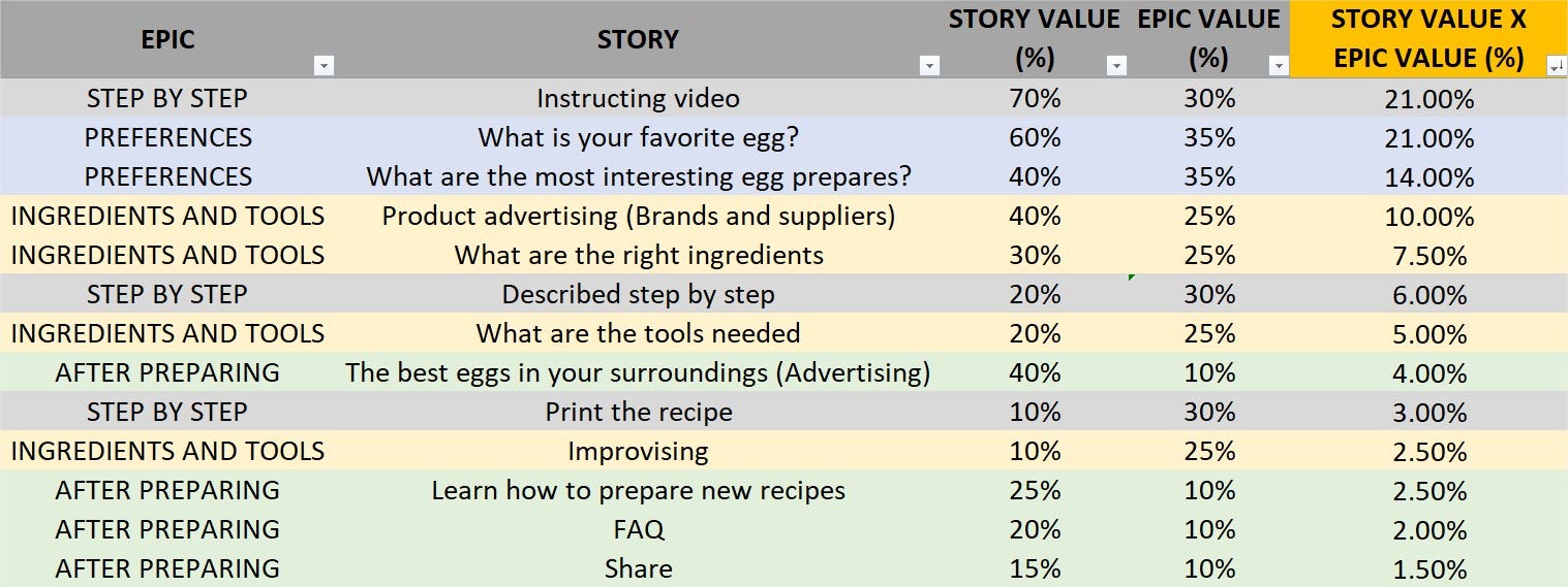 The Egg How to measure business value from epics and stories by