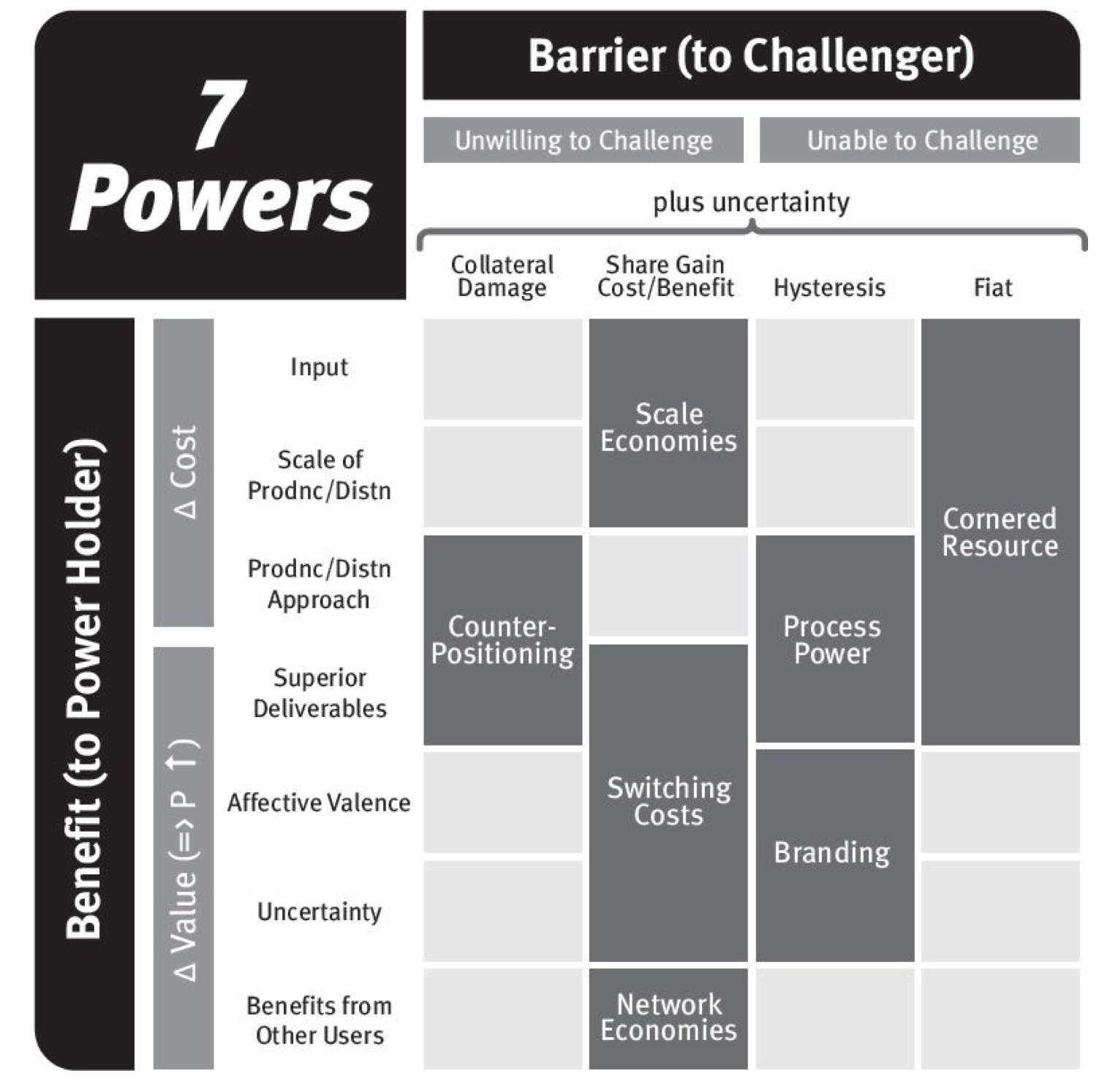 7 Powers, a practical Strategy read