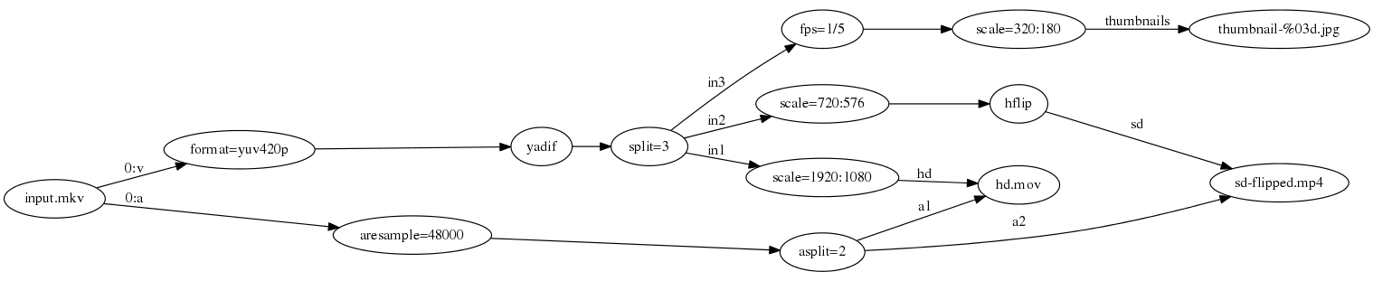 ffmpeg filters yadif api